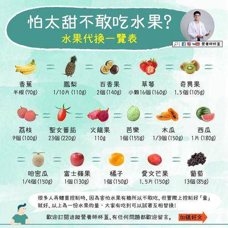 减肥不敢吃水果？营养师曝10种“低糖低热量”水果　哈密瓜也上榜 最新资讯 图3张
