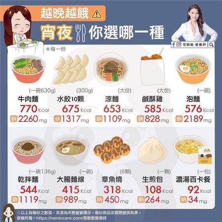 营养师曝“10大宵夜热量”排行榜！水饺竟比咸酥鸡更惊人 最新资讯 图2张