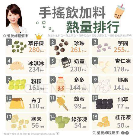 珍珠才第2！营养师曝“手摇饮加料热量排行榜”，冠军排队抢着喝 最新资讯 图2张