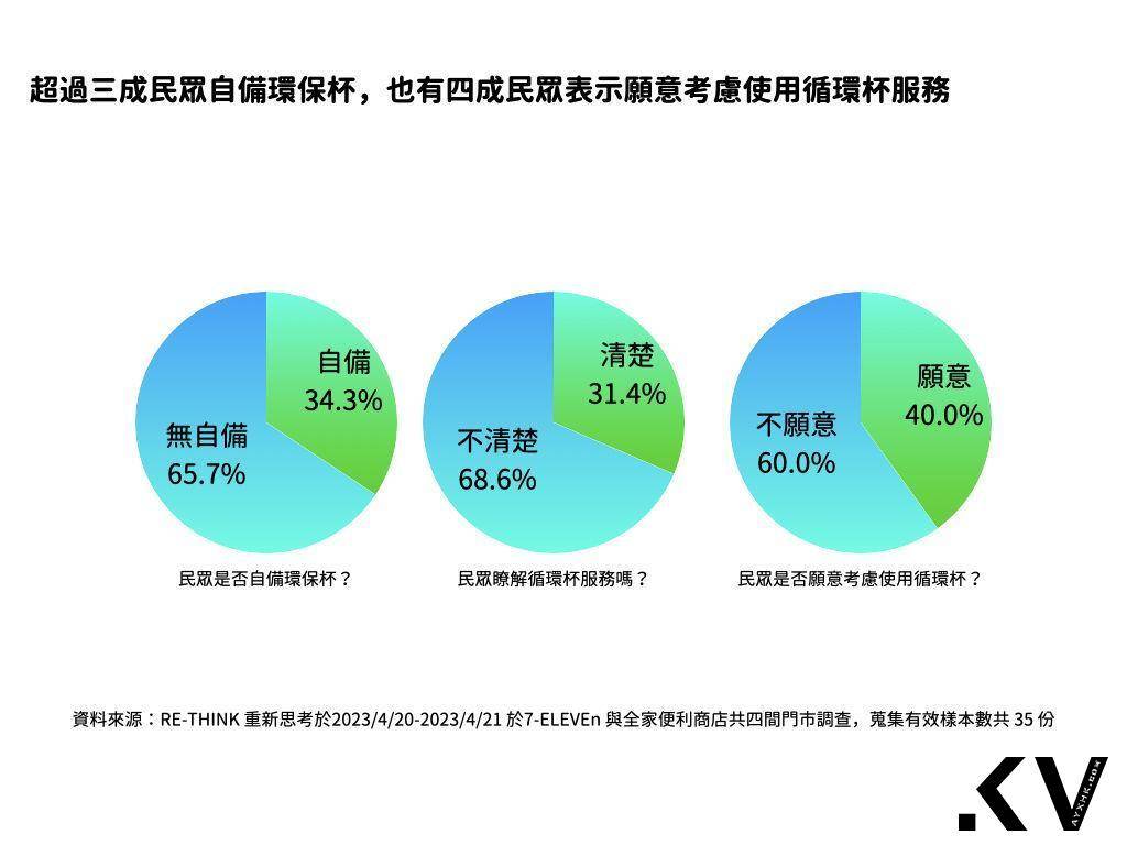 中国台湾“这件事”快追上英国　超过3成自备杯子　4成使用循环杯 最新资讯 图3张