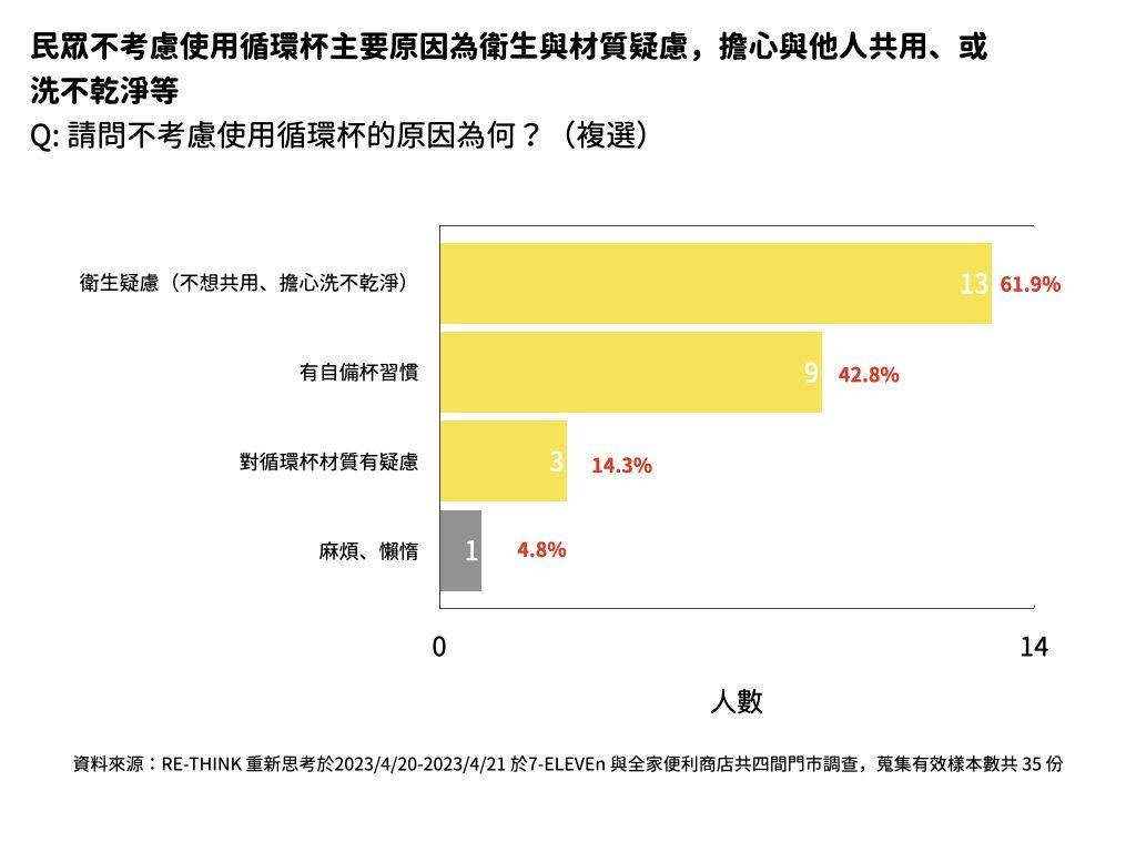 中国台湾“这件事”快追上英国　超过3成自备杯子　4成使用循环杯 奢侈品牌 图2张