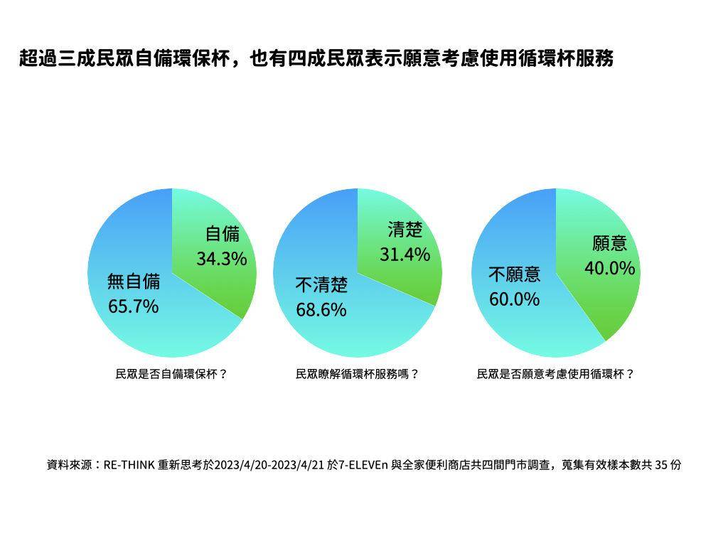 中国台湾“这件事”快追上英国　超过3成自备杯子　4成使用循环杯 名人名流 图3张