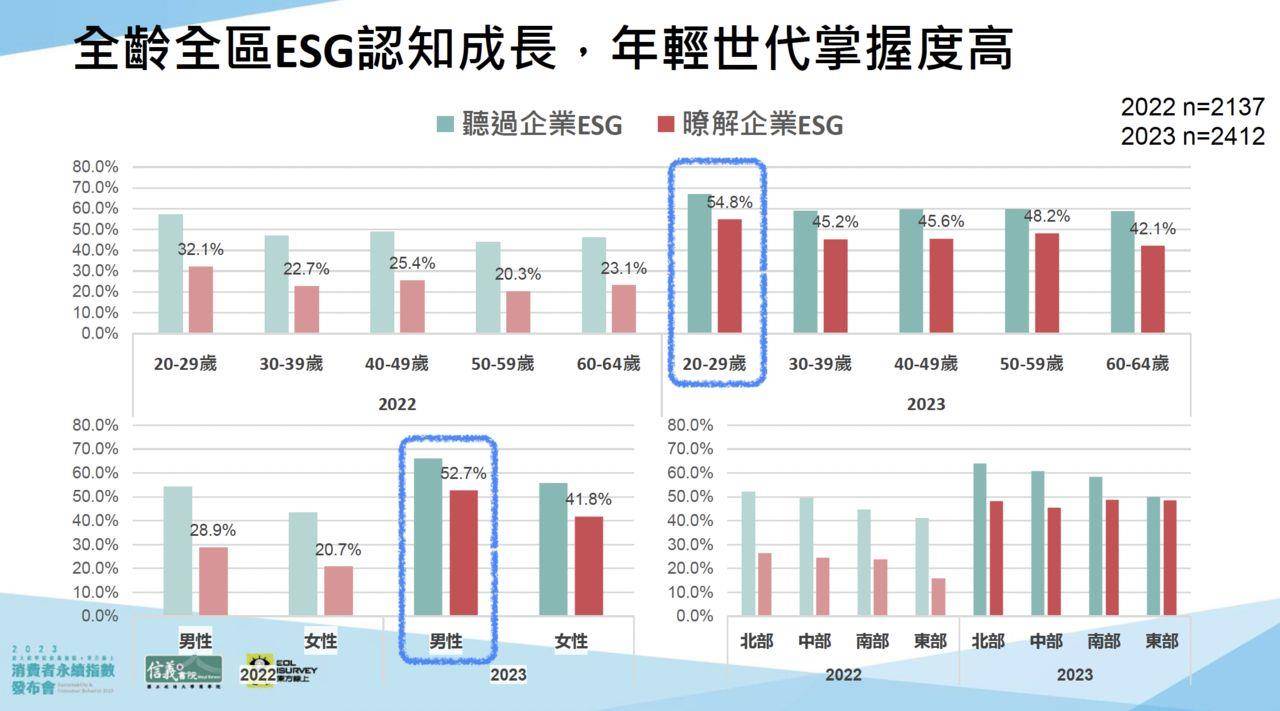 消费者对“这件事”很大方　愿意多花10%买伟大理念 奢侈品牌 图2张
