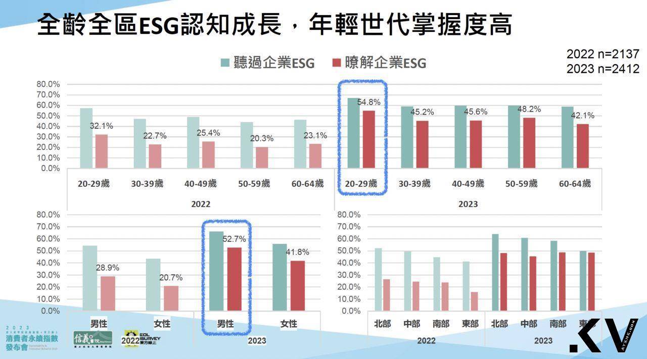 消费者对“这件事”很大方　愿意多花10%买伟大理念 奢侈品牌 图2张