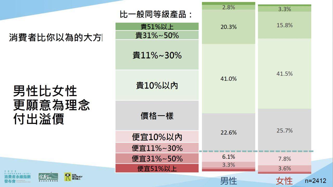 消费者对“这件事”很大方　愿意多花10%买伟大理念 奢侈品牌 图7张