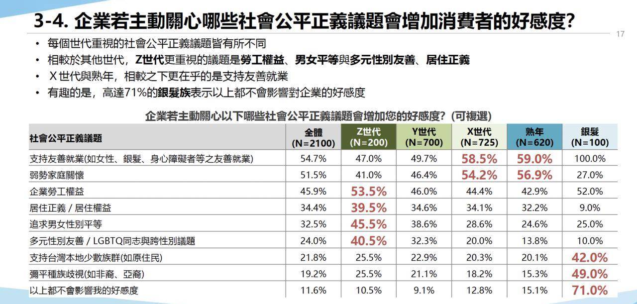 Z世代消费力低　最在乎“3件事”：劳权、性别平权、居住正义 时尚穿搭 图2张