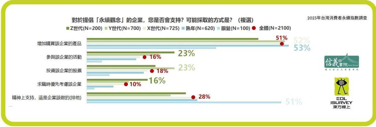Z世代消费力低　最在乎“3件事”：劳权、性别平权、居住正义 时尚穿搭 图1张