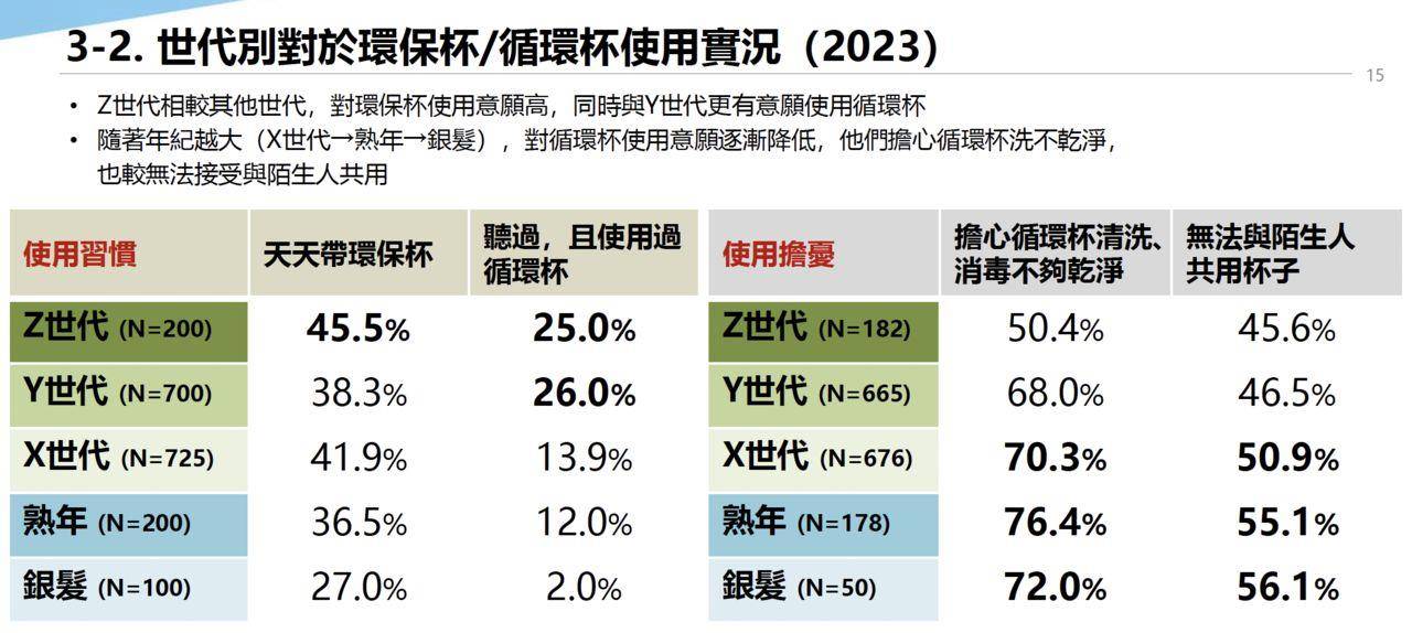 Z世代消费力低　最在乎“3件事”：劳权、性别平权、居住正义 时尚穿搭 图3张