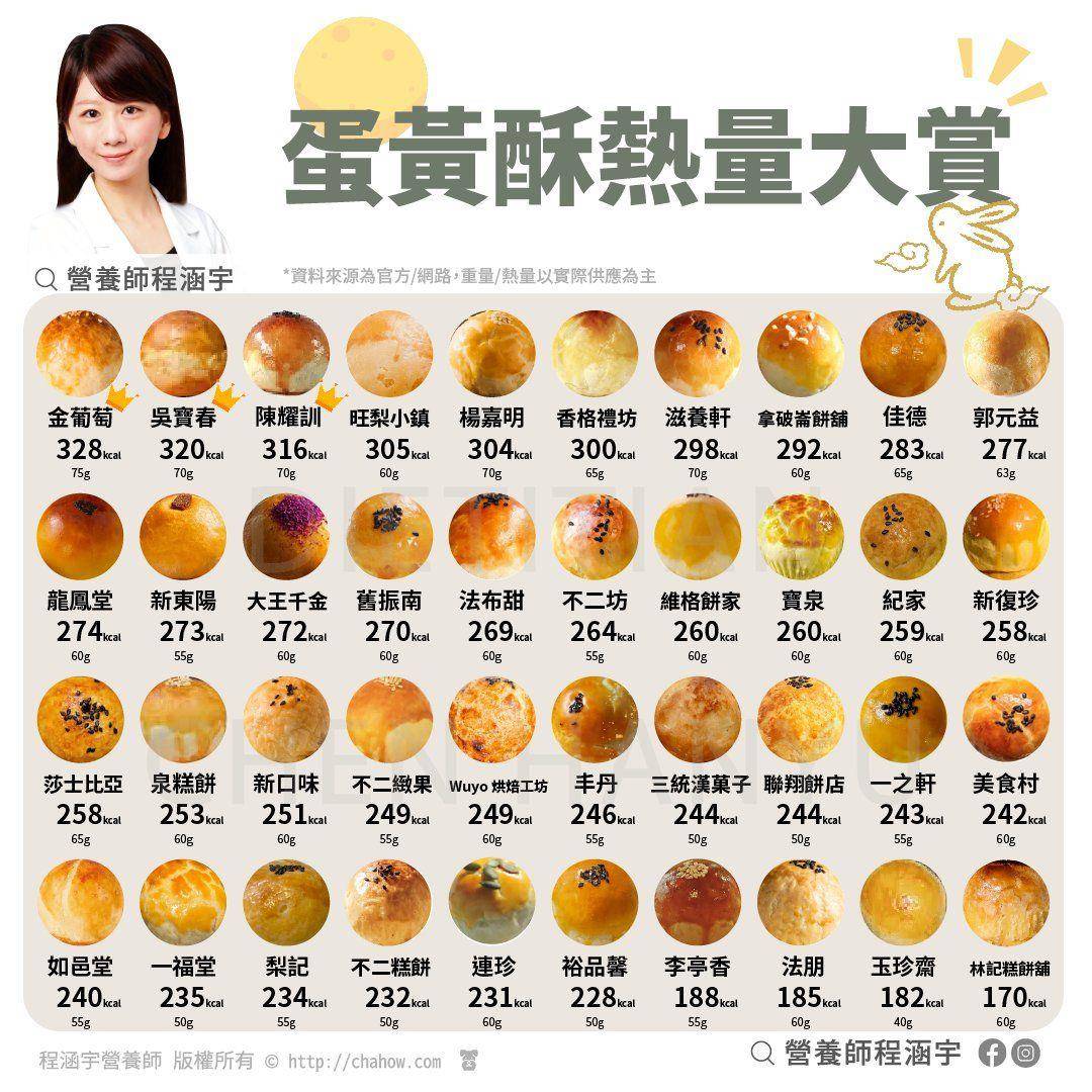 吃蛋黄酥又怕胖？营养师点名“2个时间点”吃最好 最新资讯 图1张