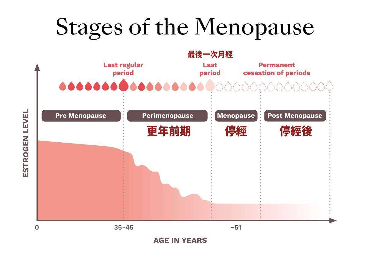 更年期症状持续多久？医生详解迷思与面对心法　找到最合适的保养 最新资讯 图2张
