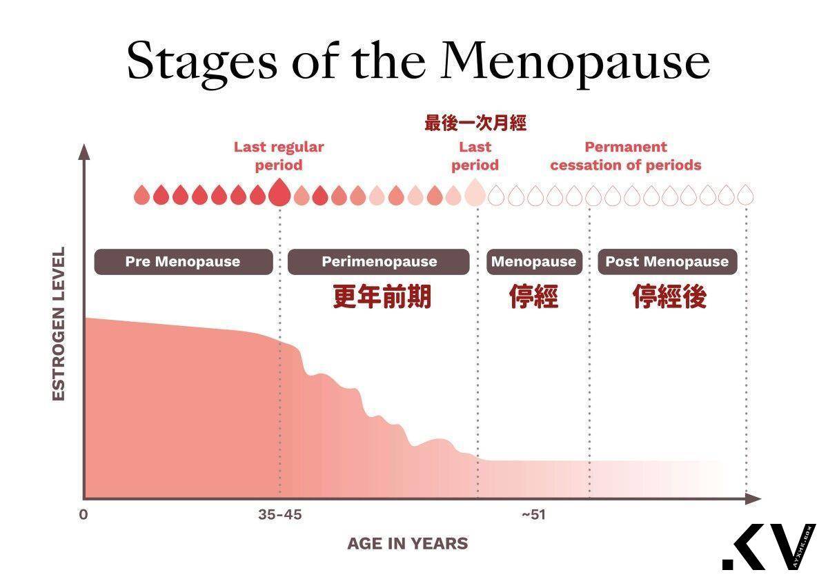 更年期症状持续多久？医生详解迷思与面对心法　找到最合适的保养 最新资讯 图2张