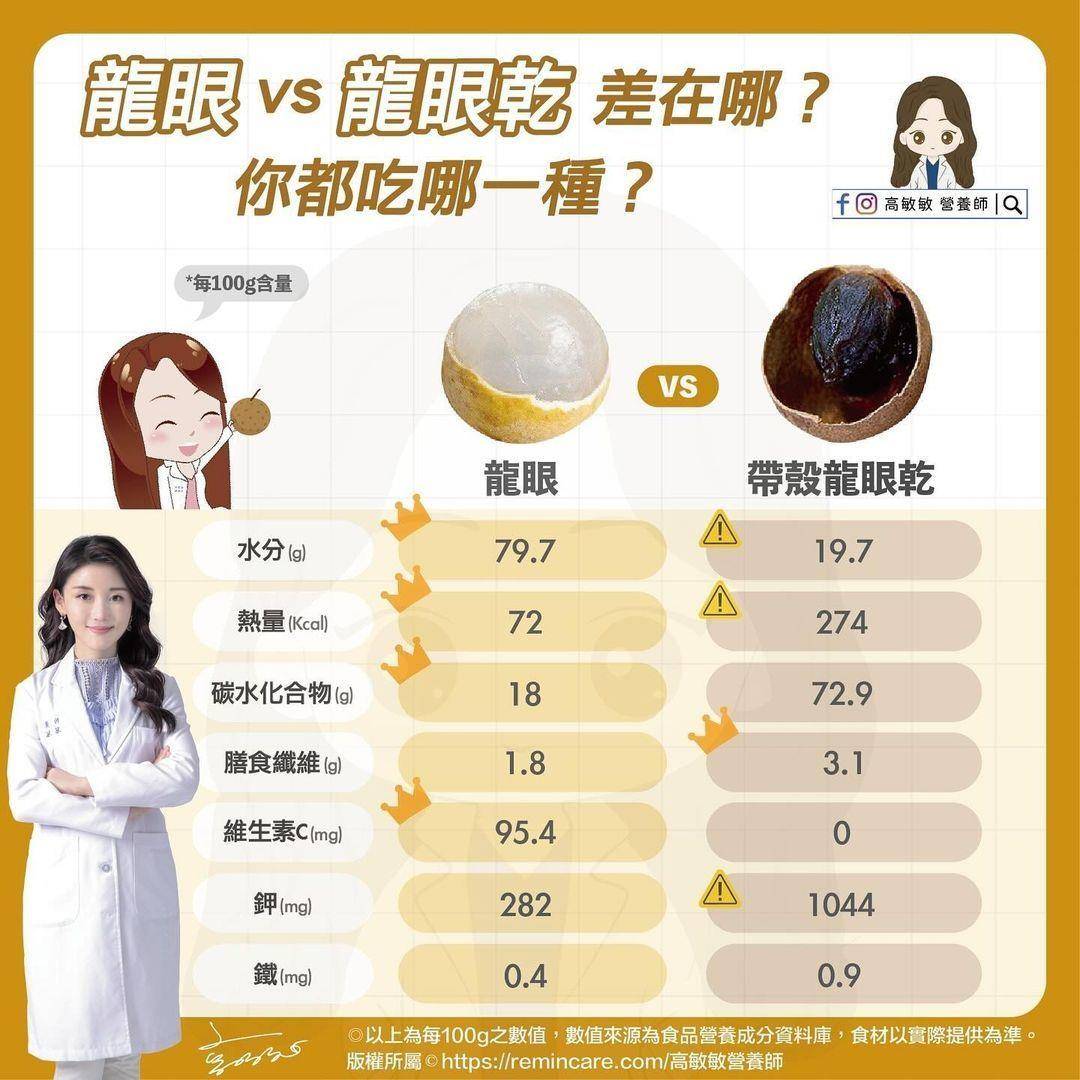 营养师曝龙眼5大益处：帮助排便还能美容！　注意3件事健康吃 最新资讯 图2张