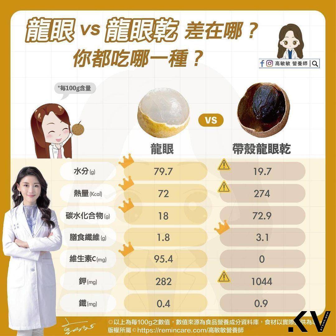 营养师曝龙眼5大益处：帮助排便还能美容！　注意3件事健康吃 最新资讯 图2张