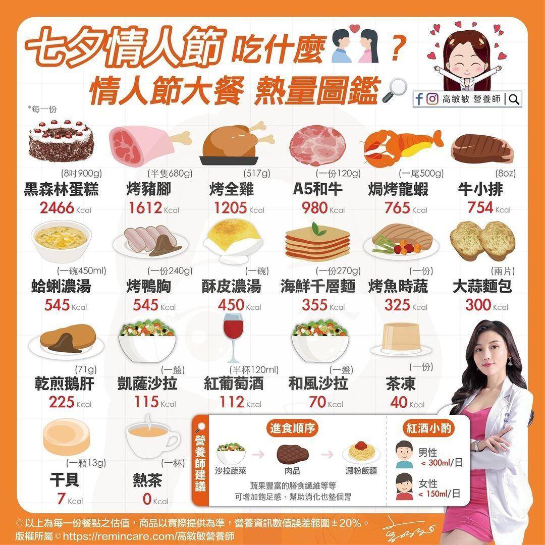 情人节大餐开心吃不发胖！营养师教“减负担7秘诀”：选对肉很重要 最新资讯 图2张